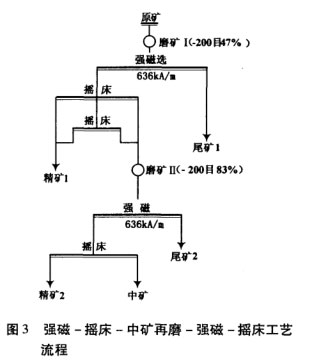 強(qiáng)磁-搖床-中礦再磨-搖床工藝流程