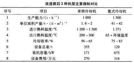 改造前后2種機(jī)型主要指標(biāo)對(duì)比