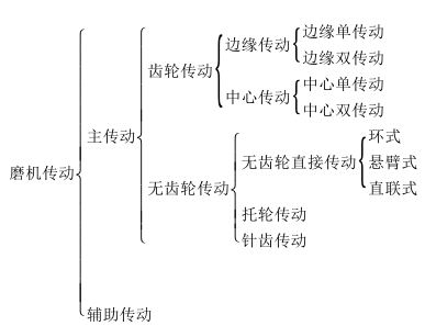 球磨機(jī)傳動(dòng)形式