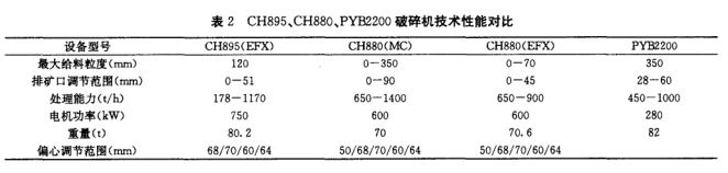 圓錐破碎機技術(shù)參數(shù)對比