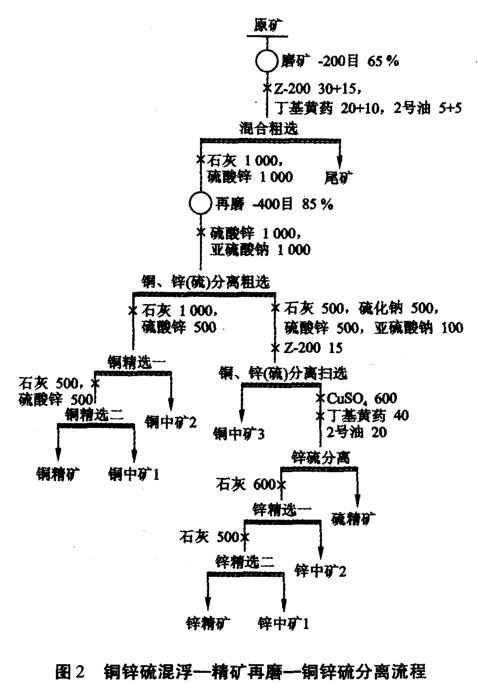 銅鋅硫混浮一精礦再磨一銅鋅硫分離全流程