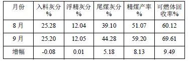 生產(chǎn)效果對比表