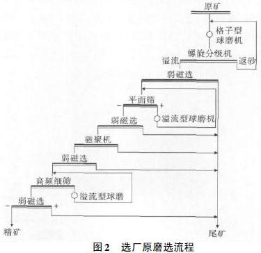 磨選工藝