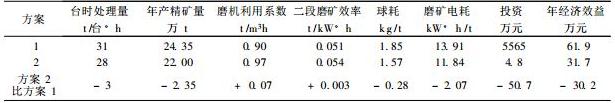 技術(shù)經(jīng)濟(jì)對(duì)比表