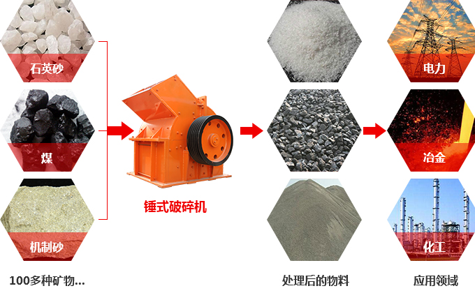 煤矸石粉碎機(jī)處理物料