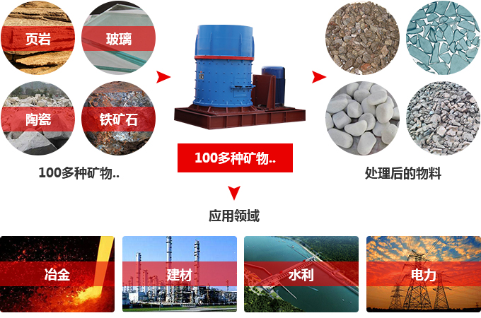 復合式破碎機處理物料