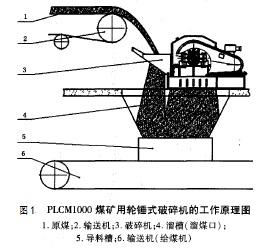 PLCM1000煤礦用輪錘式破碎機(jī)的工作原理