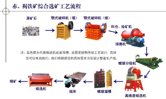 赤鐵礦選礦工藝流程圖