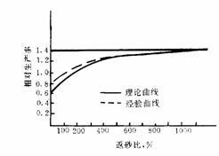 返砂比與磨礦機(jī)相對生產(chǎn)率的關(guān)系