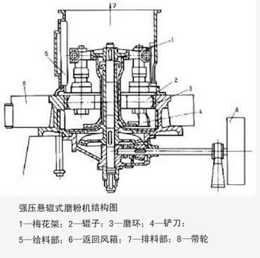 雷蒙磨粉機結(jié)構(gòu)簡圖