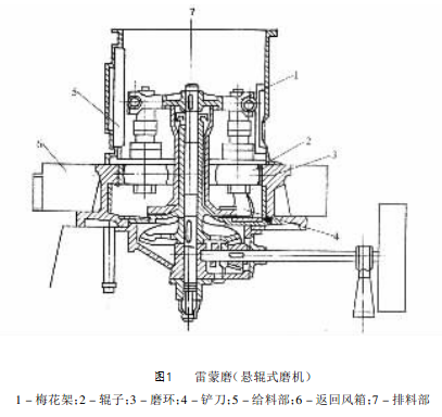 雷蒙磨結(jié)構(gòu)簡(jiǎn)圖