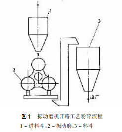 振動磨機開路工藝粉碎流程