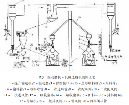 振動磨機加機械選粉機閉路工藝