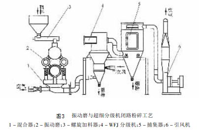 振動磨機與超細(xì)分級機閉路工藝