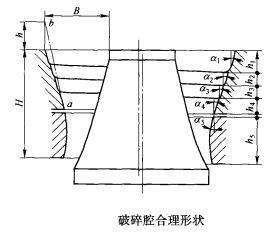 破碎腔合理形狀