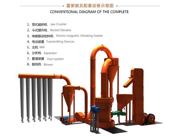 磨粉生產(chǎn)線設(shè)備示意圖