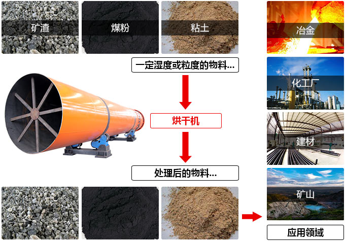 烘干機(jī)適用范圍