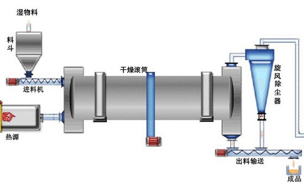 烘干機(jī)結(jié)構(gòu)示意圖