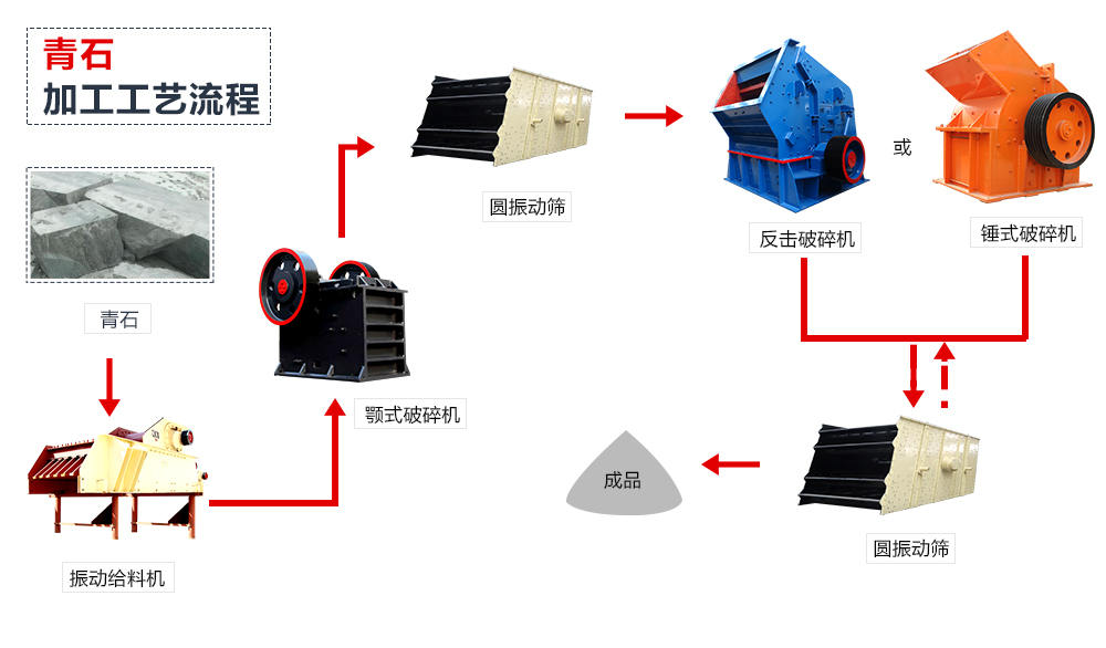 青石破碎生產(chǎn)線(xiàn)流程